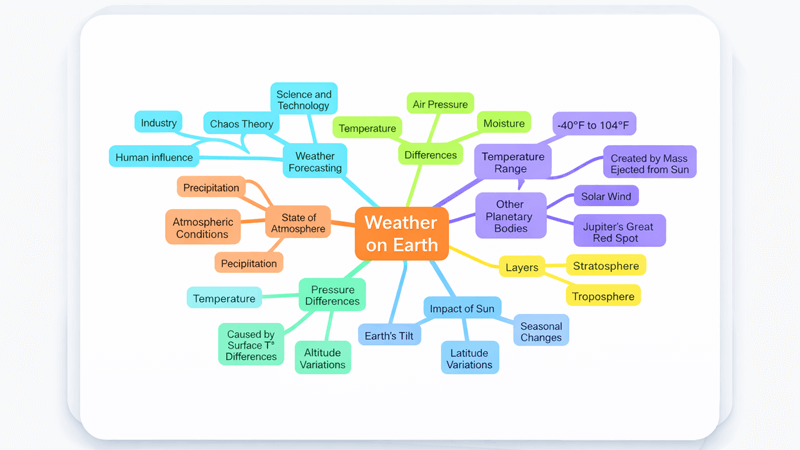 Weather Concept Mind Map Diagram (1)